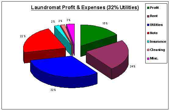 Laundromat Profit Expenses 32