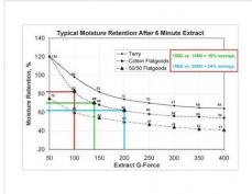 Graph of typical moisture retention after 6 minute extract