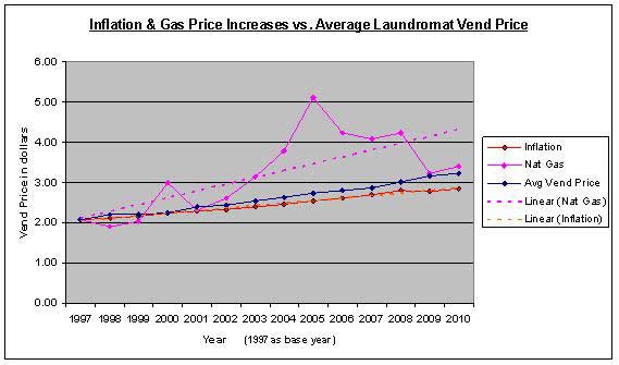 inflation gas increases laundromat 1